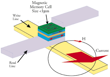 磁功能薄膜材料及其在高灵敏度磁传感器中的应用技术